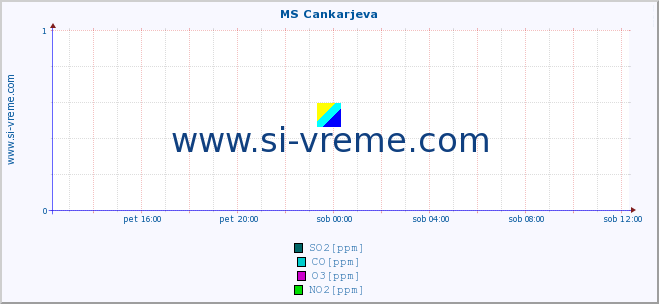 POVPREČJE :: MS Cankarjeva :: SO2 | CO | O3 | NO2 :: zadnji dan / 5 minut.