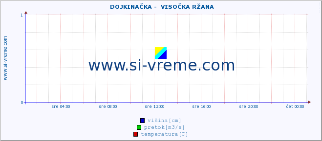 POVPREČJE ::  DOJKINAČKA -  VISOČKA RŽANA :: višina | pretok | temperatura :: zadnji dan / 5 minut.