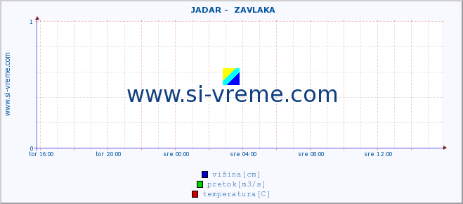 POVPREČJE ::  JADAR -  ZAVLAKA :: višina | pretok | temperatura :: zadnji dan / 5 minut.