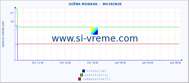 POVPREČJE ::  JUŽNA MORAVA -  MOJSINJE :: višina | pretok | temperatura :: zadnji dan / 5 minut.