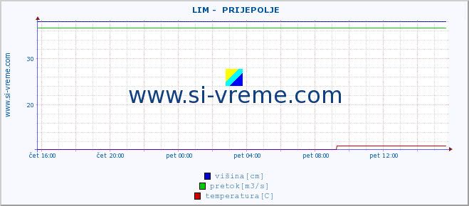 POVPREČJE ::  LIM -  PRIJEPOLJE :: višina | pretok | temperatura :: zadnji dan / 5 minut.