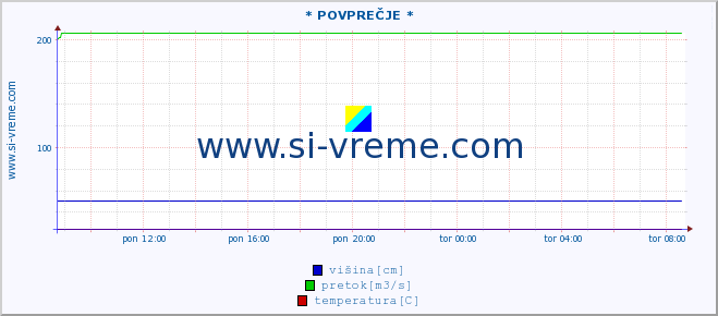 POVPREČJE ::  NIŠAVA -  DIMITROVGRAD :: višina | pretok | temperatura :: zadnji dan / 5 minut.