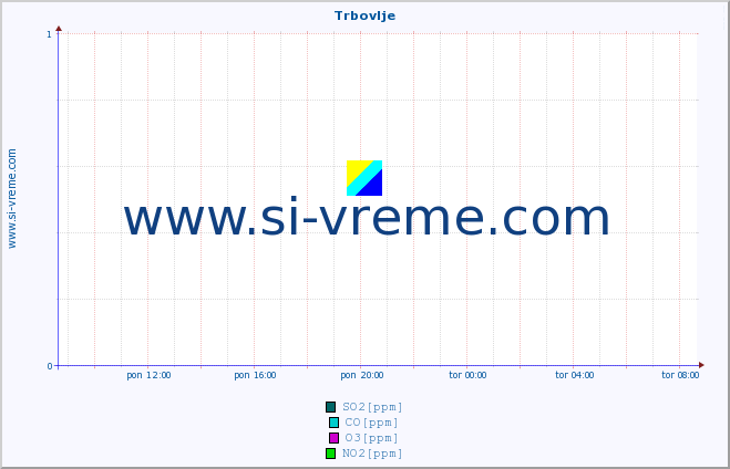 POVPREČJE :: Trbovlje :: SO2 | CO | O3 | NO2 :: zadnji dan / 5 minut.