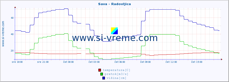 POVPREČJE :: Sava - Radovljica :: temperatura | pretok | višina :: zadnji dan / 5 minut.