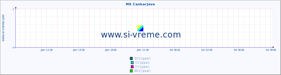 POVPREČJE :: MS Cankarjeva :: SO2 | CO | O3 | NO2 :: zadnji dan / 5 minut.