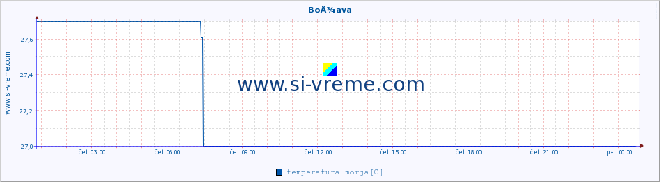 POVPREČJE :: BoÅ¾ava :: temperatura morja :: zadnji dan / 5 minut.