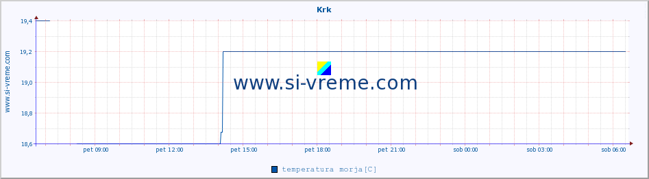 POVPREČJE :: Krk :: temperatura morja :: zadnji dan / 5 minut.