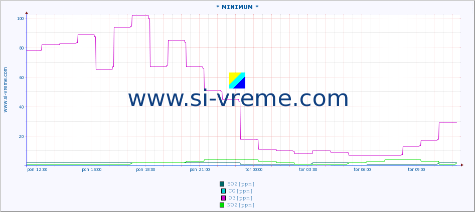 POVPREČJE :: * MINIMUM * :: SO2 | CO | O3 | NO2 :: zadnji dan / 5 minut.