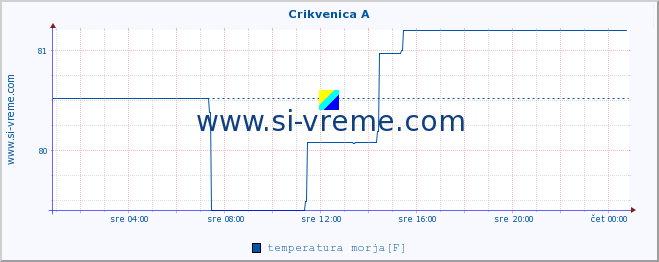 POVPREČJE :: Crikvenica A :: temperatura morja :: zadnji dan / 5 minut.