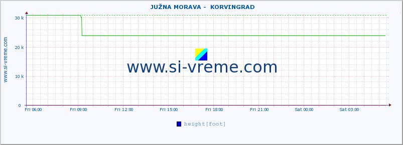  ::  JUŽNA MORAVA -  KORVINGRAD :: height |  |  :: last day / 5 minutes.