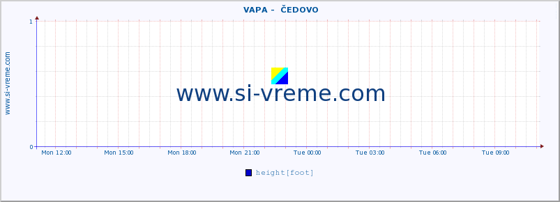  ::  VAPA -  ČEDOVO :: height |  |  :: last day / 5 minutes.