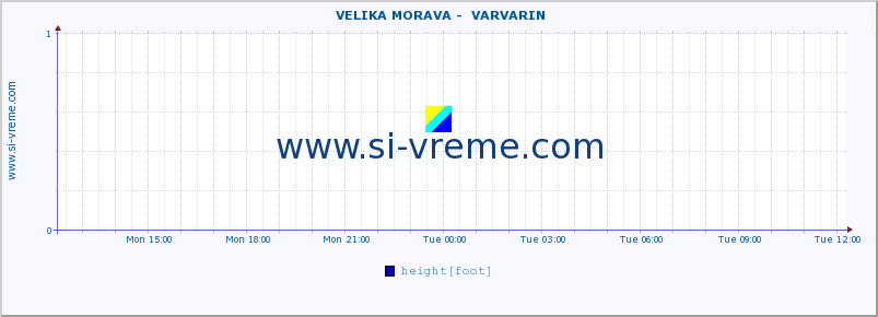  ::  VELIKA MORAVA -  VARVARIN :: height |  |  :: last day / 5 minutes.