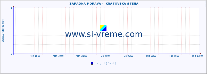  ::  ZAPADNA MORAVA -  KRATOVSKA STENA :: height |  |  :: last day / 5 minutes.