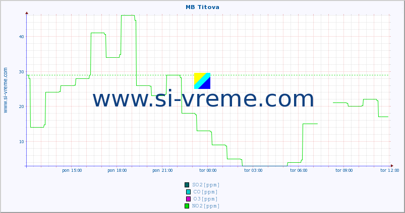 POVPREČJE :: MB Titova :: SO2 | CO | O3 | NO2 :: zadnji dan / 5 minut.