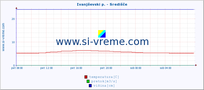 POVPREČJE :: Ivanjševski p. - Središče :: temperatura | pretok | višina :: zadnji dan / 5 minut.