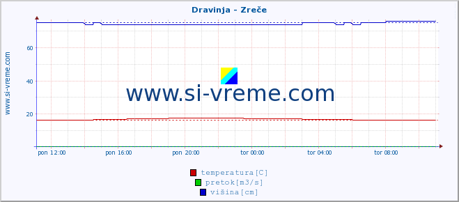 POVPREČJE :: Dravinja - Zreče :: temperatura | pretok | višina :: zadnji dan / 5 minut.