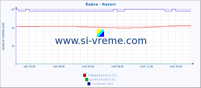 POVPREČJE :: Šujica - Razori :: temperatura | pretok | višina :: zadnji dan / 5 minut.