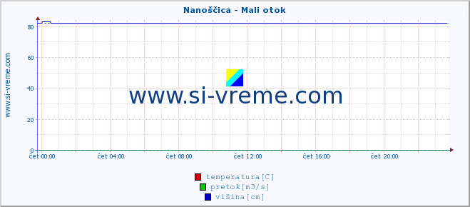 POVPREČJE :: Nanoščica - Mali otok :: temperatura | pretok | višina :: zadnji dan / 5 minut.