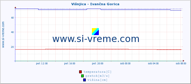 POVPREČJE :: Višnjica - Ivančna Gorica :: temperatura | pretok | višina :: zadnji dan / 5 minut.