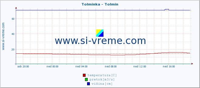 POVPREČJE :: Tolminka - Tolmin :: temperatura | pretok | višina :: zadnji dan / 5 minut.