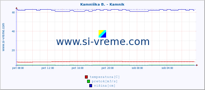 POVPREČJE :: Branica - Branik :: temperatura | pretok | višina :: zadnji dan / 5 minut.