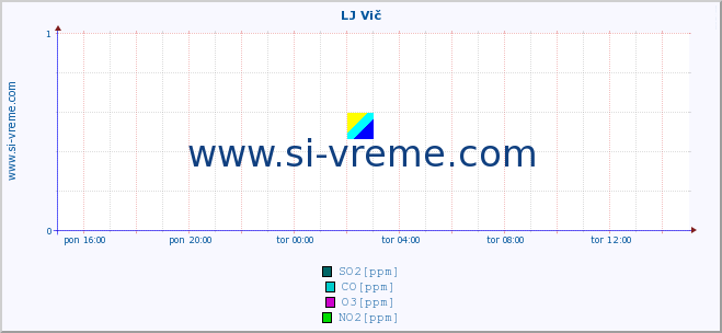 POVPREČJE :: LJ Vič :: SO2 | CO | O3 | NO2 :: zadnji dan / 5 minut.