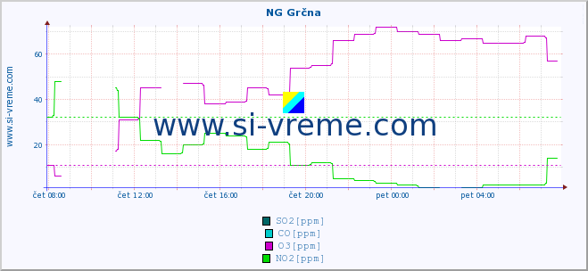 POVPREČJE :: NG Grčna :: SO2 | CO | O3 | NO2 :: zadnji dan / 5 minut.