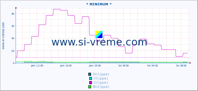 POVPREČJE :: * MINIMUM * :: SO2 | CO | O3 | NO2 :: zadnji dan / 5 minut.