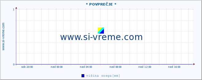 POVPREČJE :: * POVPREČJE * :: višina snega :: zadnji dan / 5 minut.