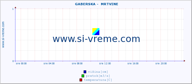 POVPREČJE ::  GABERSKA -  MRTVINE :: višina | pretok | temperatura :: zadnji dan / 5 minut.