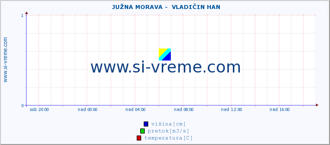 POVPREČJE ::  JUŽNA MORAVA -  VLADIČIN HAN :: višina | pretok | temperatura :: zadnji dan / 5 minut.