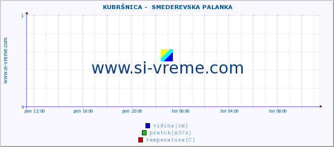 POVPREČJE ::  KUBRŠNICA -  SMEDEREVSKA PALANKA :: višina | pretok | temperatura :: zadnji dan / 5 minut.