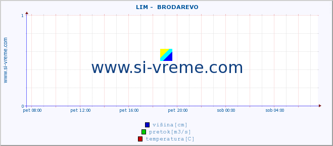 POVPREČJE ::  LIM -  BRODAREVO :: višina | pretok | temperatura :: zadnji dan / 5 minut.