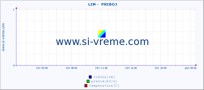 POVPREČJE ::  LIM -  PRIBOJ :: višina | pretok | temperatura :: zadnji dan / 5 minut.