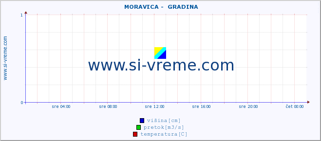 POVPREČJE ::  MORAVICA -  GRADINA :: višina | pretok | temperatura :: zadnji dan / 5 minut.