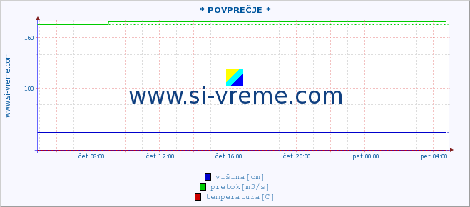 POVPREČJE ::  NERA -  VRAČEV GAJ :: višina | pretok | temperatura :: zadnji dan / 5 minut.