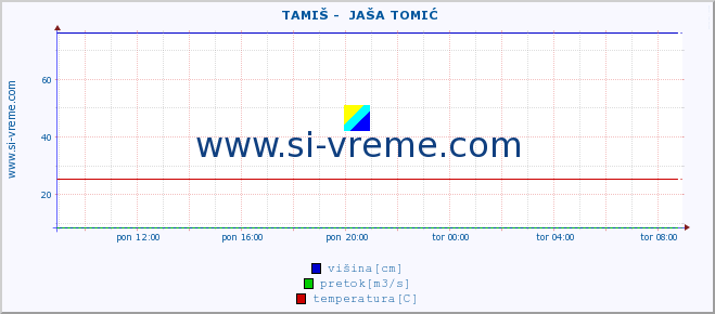 POVPREČJE ::  TAMIŠ -  JAŠA TOMIĆ :: višina | pretok | temperatura :: zadnji dan / 5 minut.