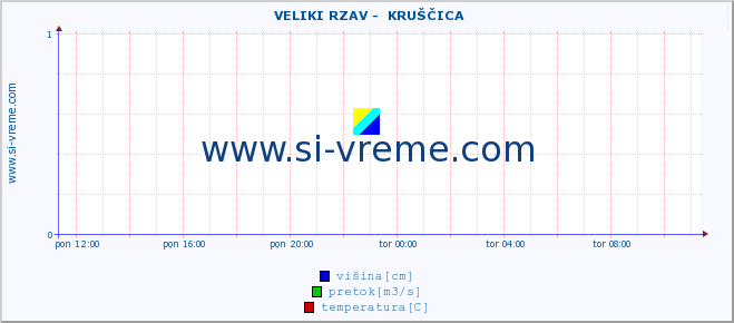 POVPREČJE ::  VELIKI RZAV -  KRUŠČICA :: višina | pretok | temperatura :: zadnji dan / 5 minut.