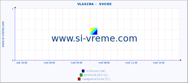 POVPREČJE ::  VLASINA -  SVOĐE :: višina | pretok | temperatura :: zadnji dan / 5 minut.