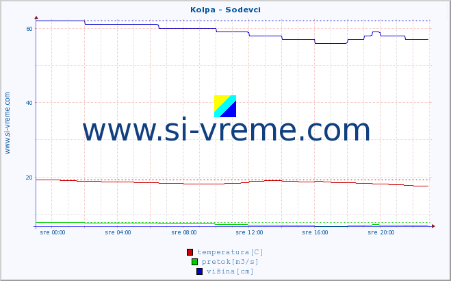 POVPREČJE :: Kolpa - Sodevci :: temperatura | pretok | višina :: zadnji dan / 5 minut.