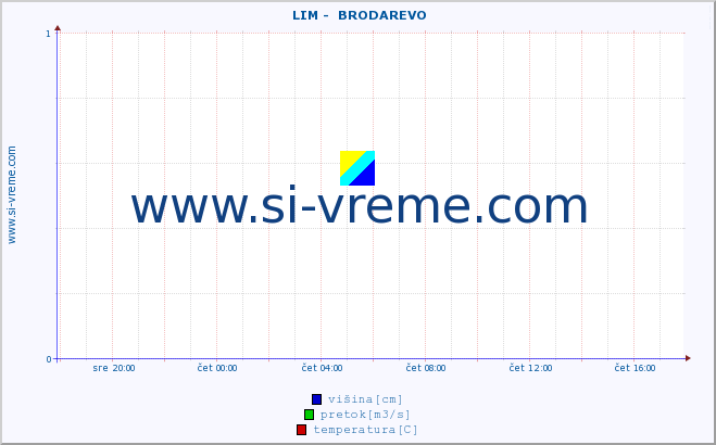 POVPREČJE ::  LIM -  BRODAREVO :: višina | pretok | temperatura :: zadnji dan / 5 minut.