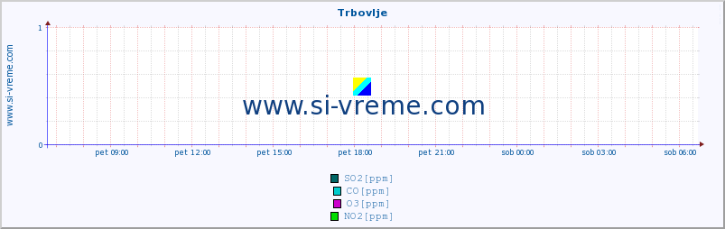 POVPREČJE :: Trbovlje :: SO2 | CO | O3 | NO2 :: zadnji dan / 5 minut.