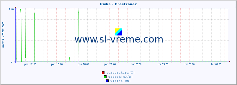 POVPREČJE :: Pivka - Prestranek :: temperatura | pretok | višina :: zadnji dan / 5 minut.