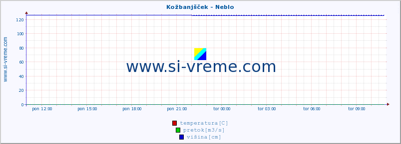 POVPREČJE :: Kožbanjšček - Neblo :: temperatura | pretok | višina :: zadnji dan / 5 minut.