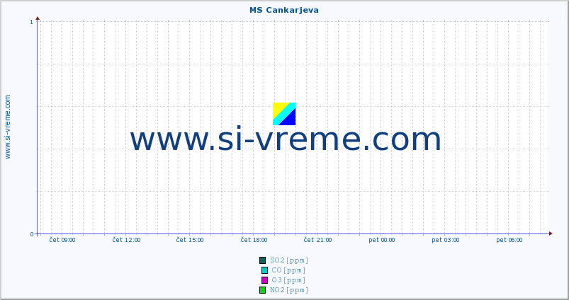 POVPREČJE :: MS Cankarjeva :: SO2 | CO | O3 | NO2 :: zadnji dan / 5 minut.