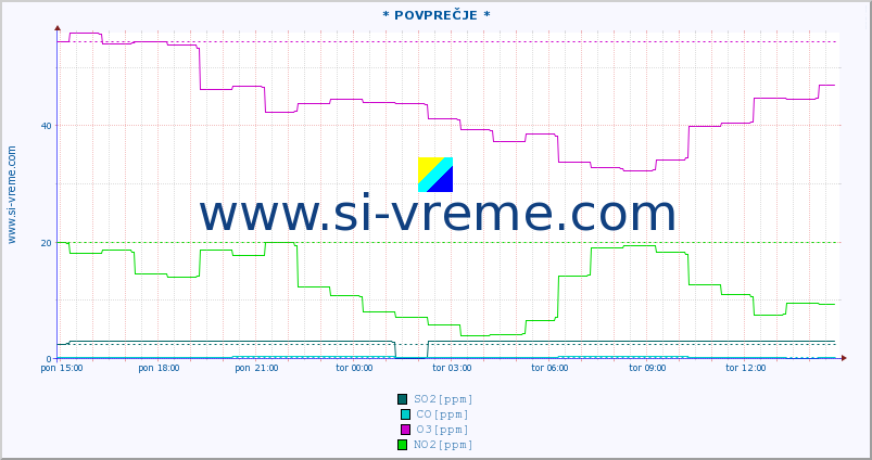 POVPREČJE :: * POVPREČJE * :: SO2 | CO | O3 | NO2 :: zadnji dan / 5 minut.