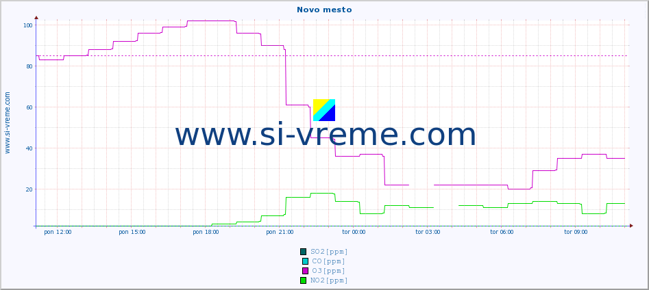 POVPREČJE :: Novo mesto :: SO2 | CO | O3 | NO2 :: zadnji dan / 5 minut.