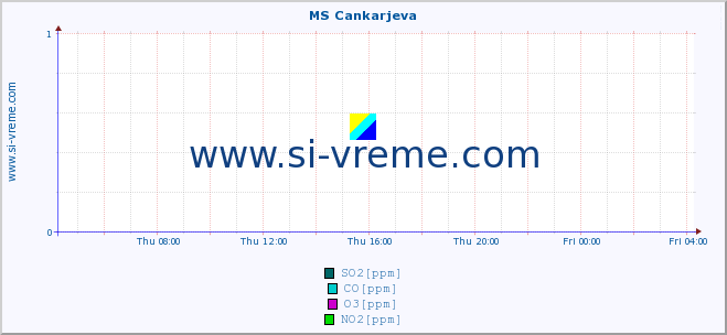  :: MS Cankarjeva :: SO2 | CO | O3 | NO2 :: last day / 5 minutes.