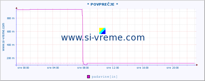 POVPREČJE :: * POVPREČJE * :: padavine :: zadnji dan / 5 minut.