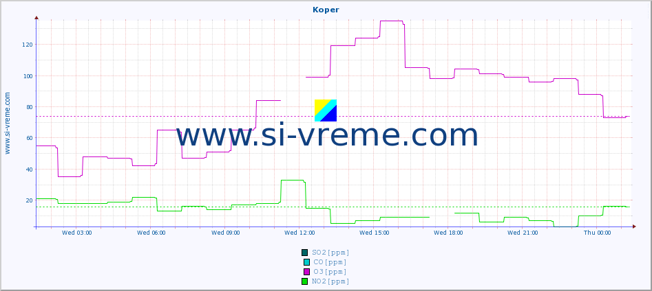  :: Koper :: SO2 | CO | O3 | NO2 :: last day / 5 minutes.
